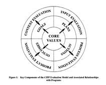 cipp eval model